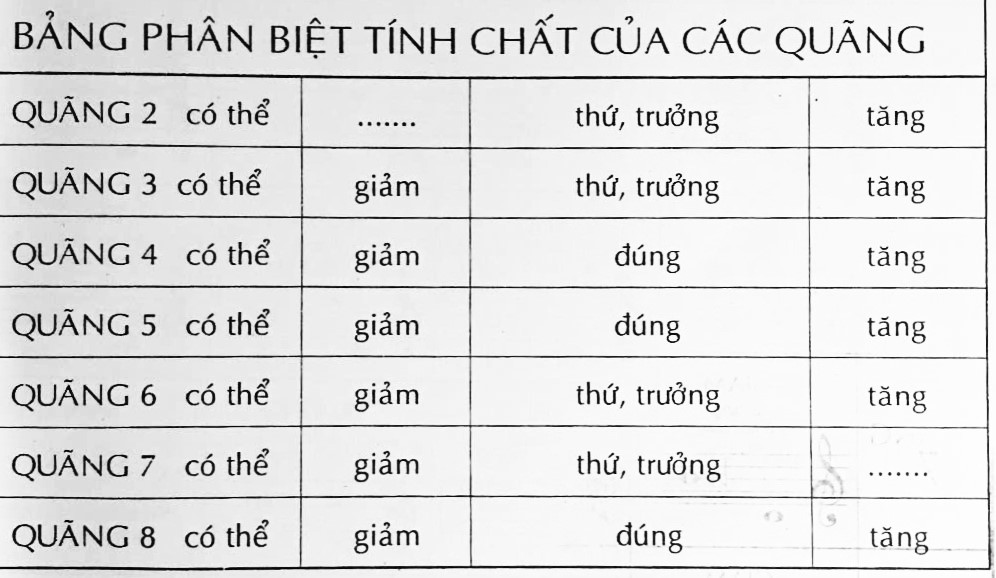 Sơ đồ minh họa các quãng nhạc và cách phân biệt từng loại.